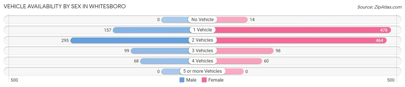 Vehicle Availability by Sex in Whitesboro