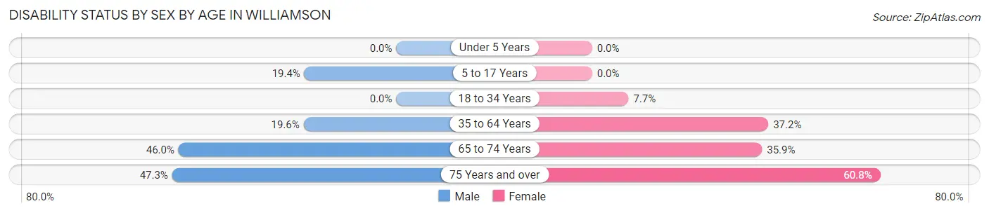 Disability Status by Sex by Age in Williamson