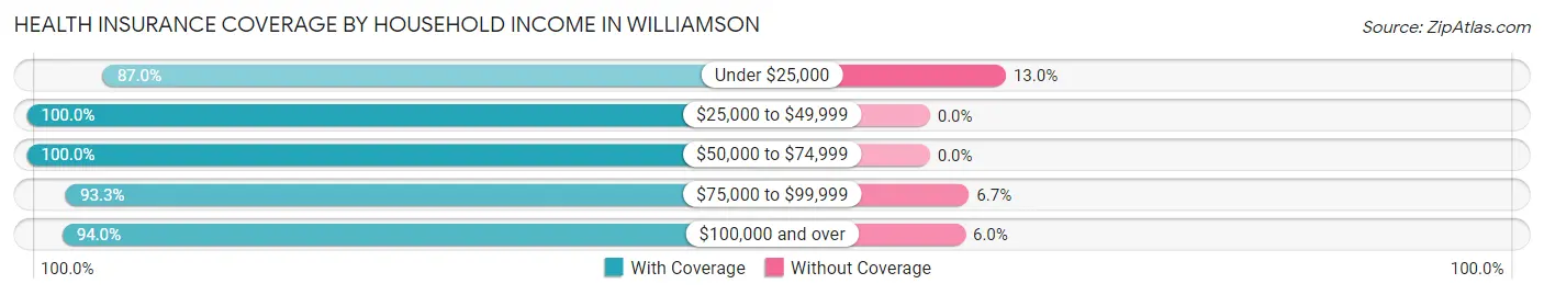 Health Insurance Coverage by Household Income in Williamson