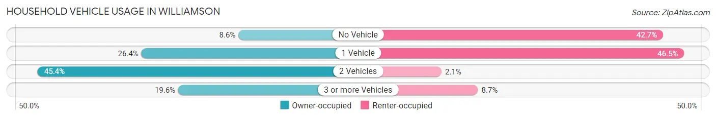 Household Vehicle Usage in Williamson