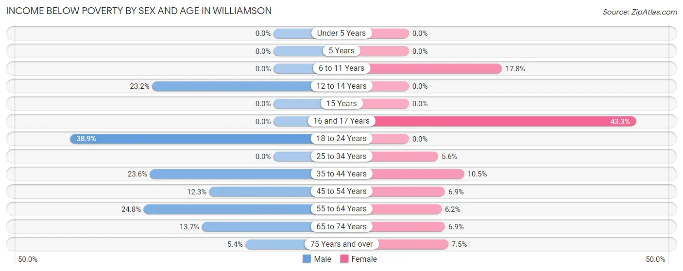 Income Below Poverty by Sex and Age in Williamson