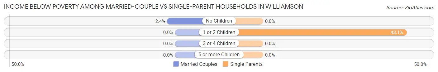Income Below Poverty Among Married-Couple vs Single-Parent Households in Williamson