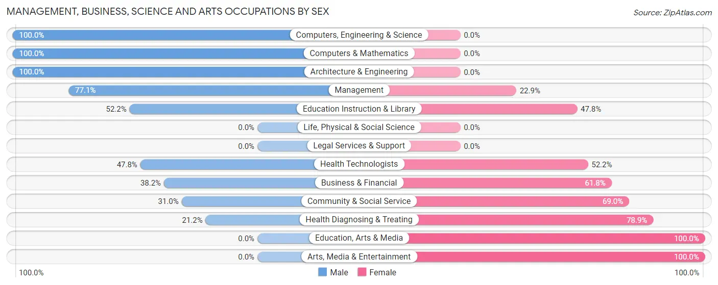 Management, Business, Science and Arts Occupations by Sex in Williamson