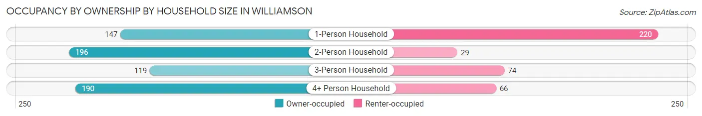 Occupancy by Ownership by Household Size in Williamson