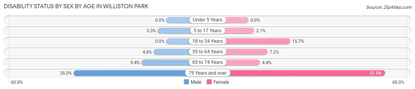 Disability Status by Sex by Age in Williston Park
