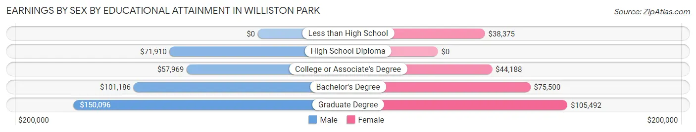 Earnings by Sex by Educational Attainment in Williston Park