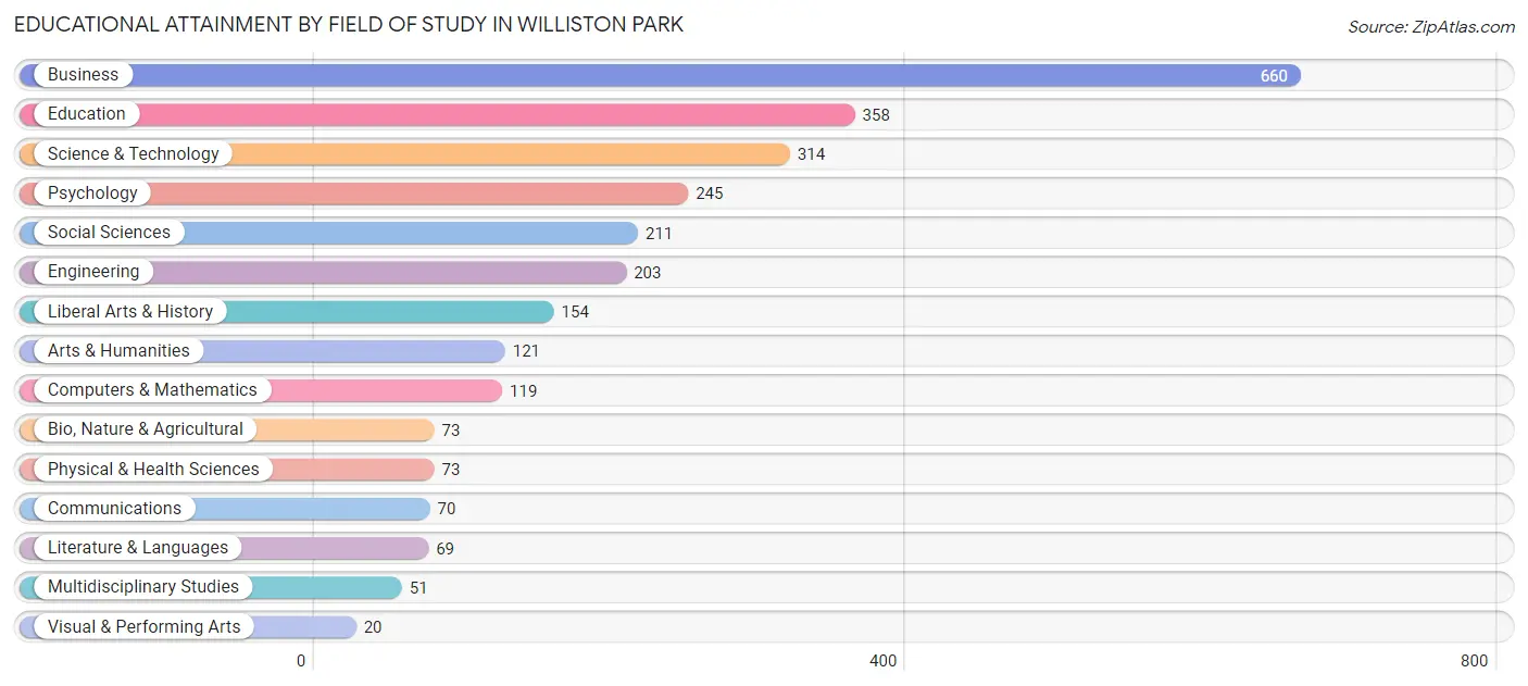 Educational Attainment by Field of Study in Williston Park