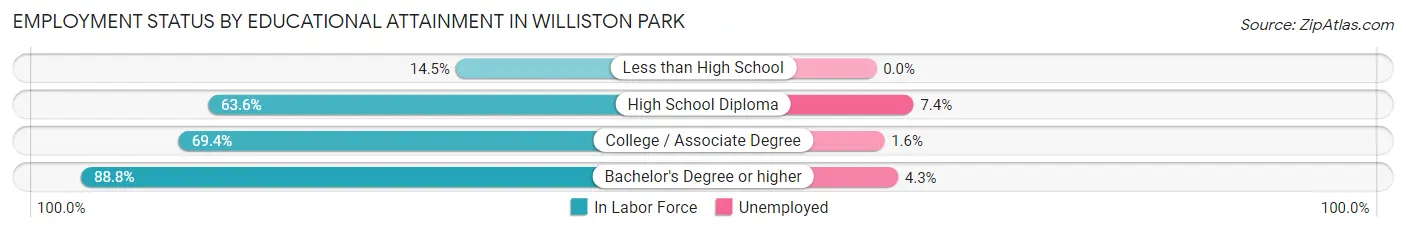 Employment Status by Educational Attainment in Williston Park