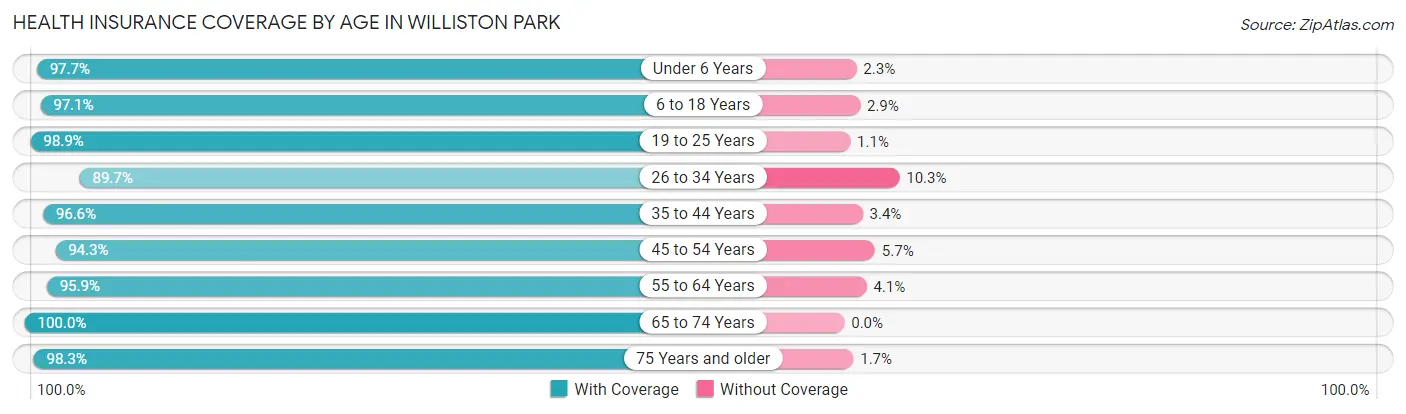 Health Insurance Coverage by Age in Williston Park