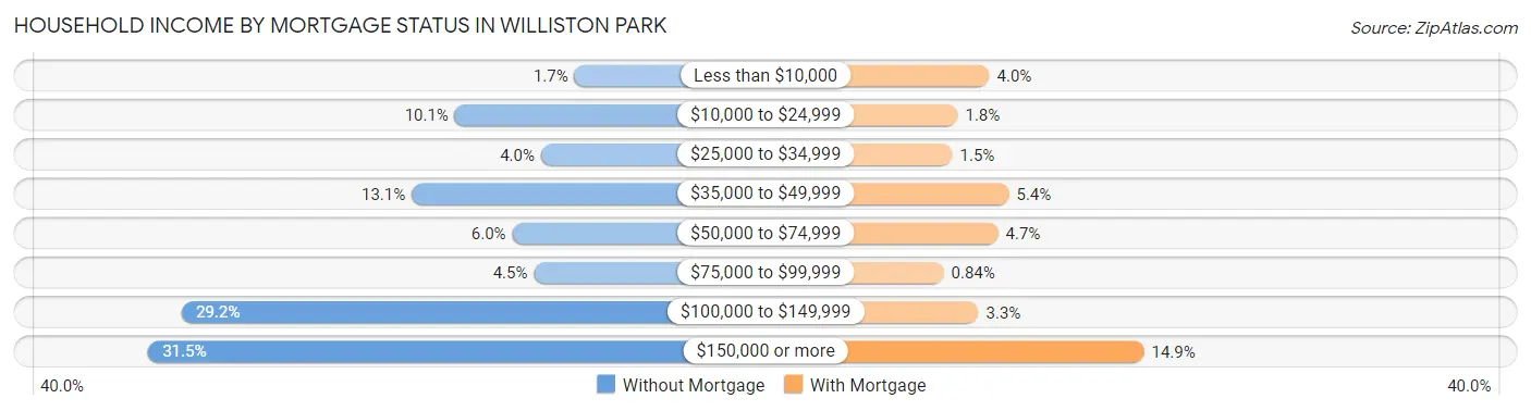 Household Income by Mortgage Status in Williston Park