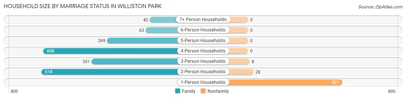 Household Size by Marriage Status in Williston Park