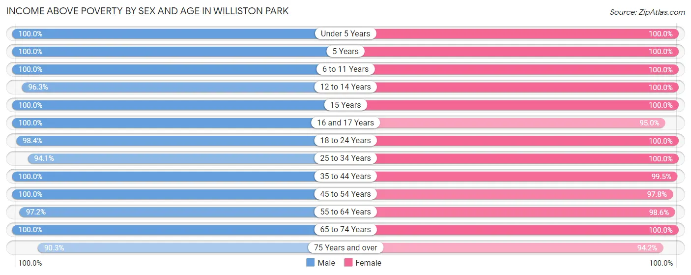 Income Above Poverty by Sex and Age in Williston Park