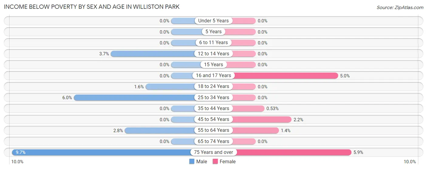 Income Below Poverty by Sex and Age in Williston Park