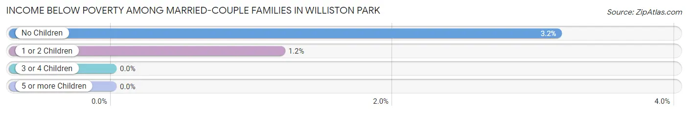 Income Below Poverty Among Married-Couple Families in Williston Park