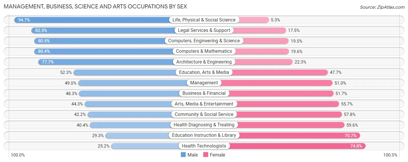 Management, Business, Science and Arts Occupations by Sex in Williston Park