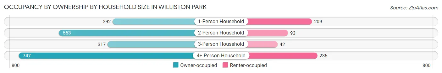 Occupancy by Ownership by Household Size in Williston Park