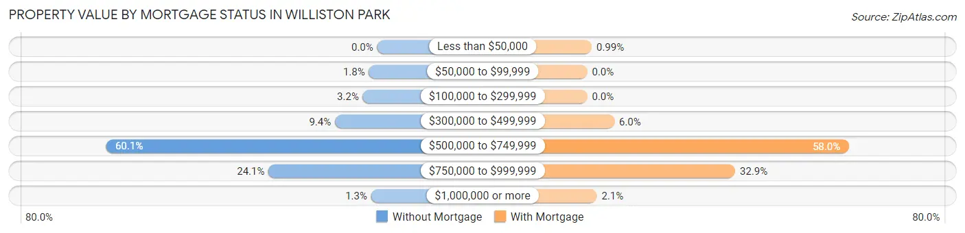 Property Value by Mortgage Status in Williston Park