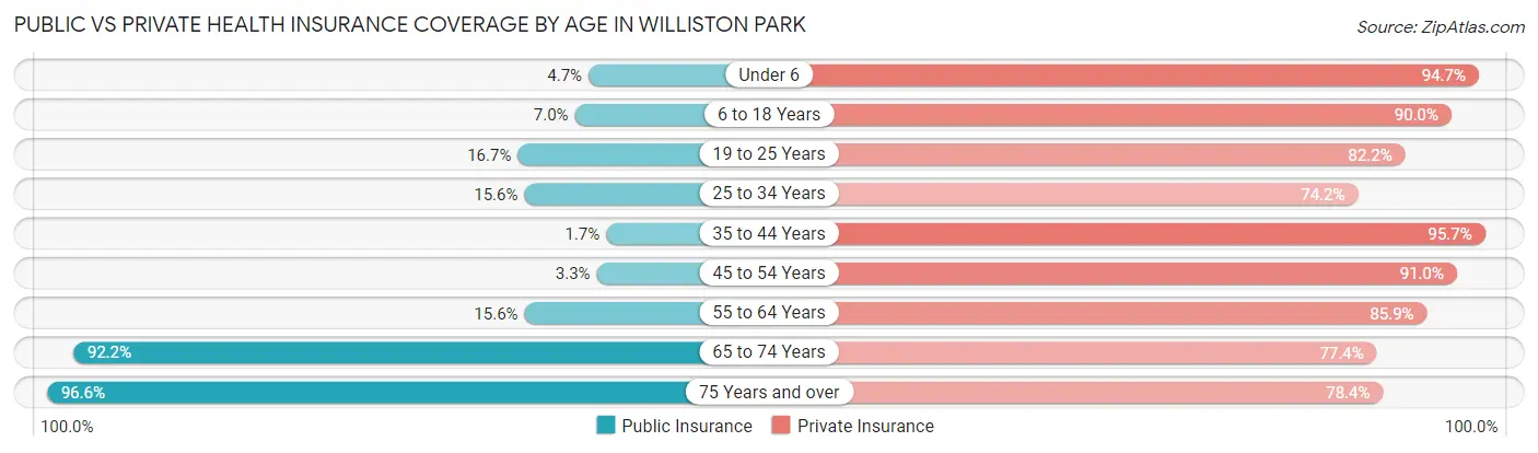 Public vs Private Health Insurance Coverage by Age in Williston Park