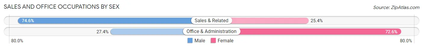 Sales and Office Occupations by Sex in Williston Park