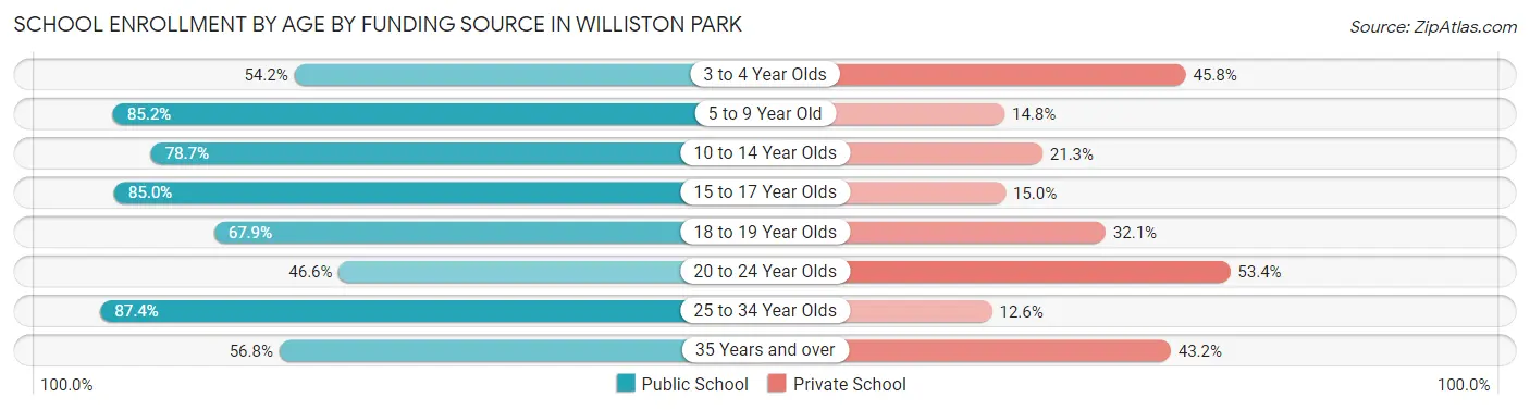 School Enrollment by Age by Funding Source in Williston Park