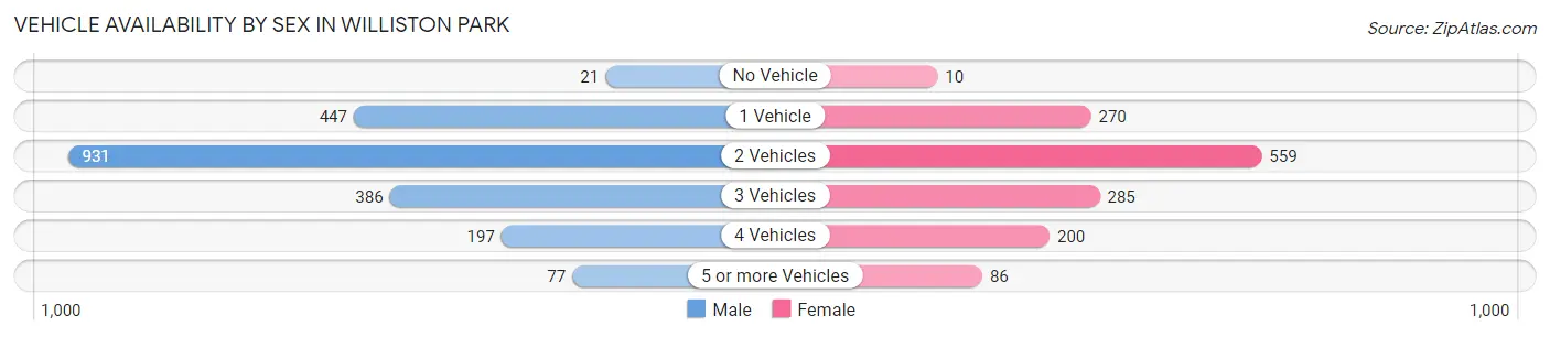 Vehicle Availability by Sex in Williston Park