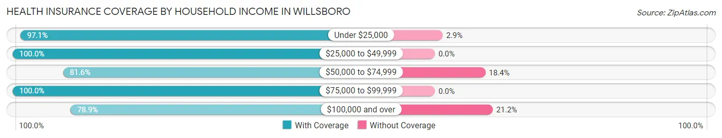 Health Insurance Coverage by Household Income in Willsboro