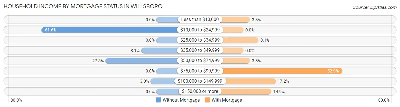 Household Income by Mortgage Status in Willsboro