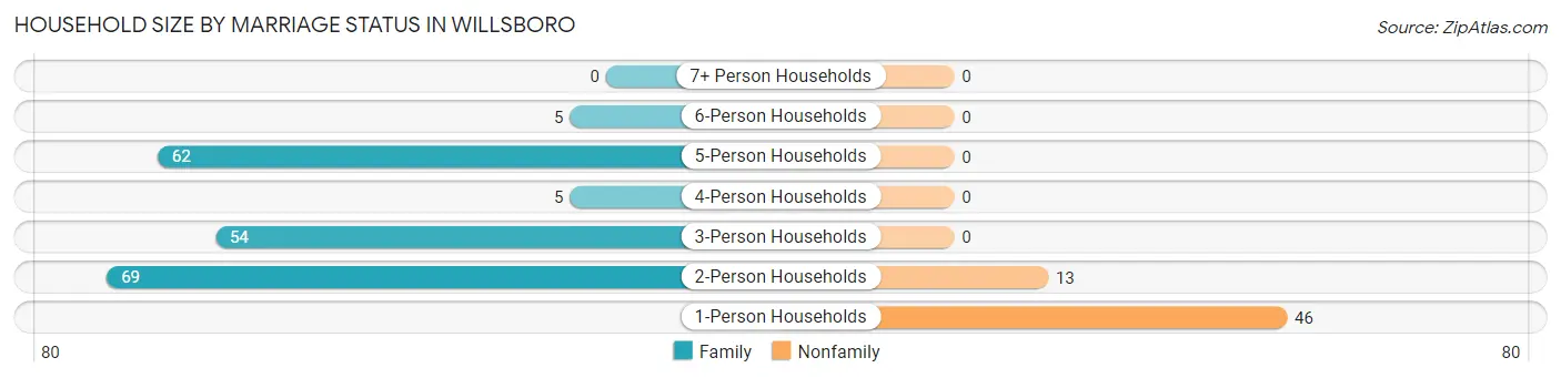 Household Size by Marriage Status in Willsboro