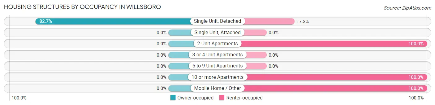 Housing Structures by Occupancy in Willsboro