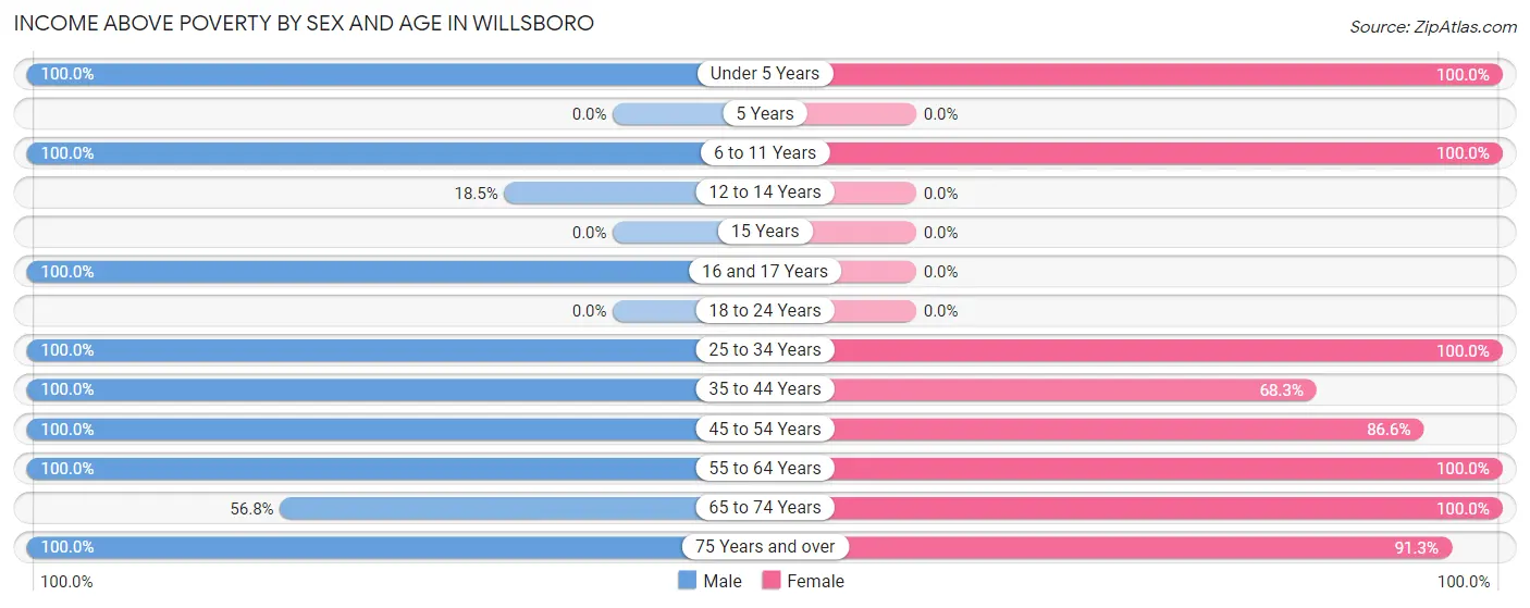 Income Above Poverty by Sex and Age in Willsboro