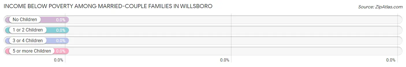 Income Below Poverty Among Married-Couple Families in Willsboro