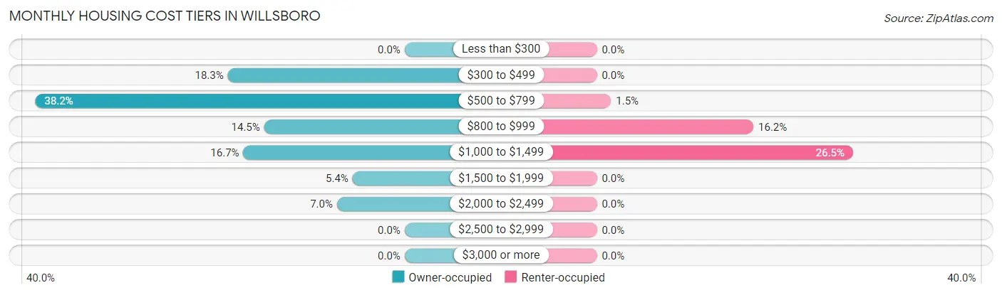 Monthly Housing Cost Tiers in Willsboro