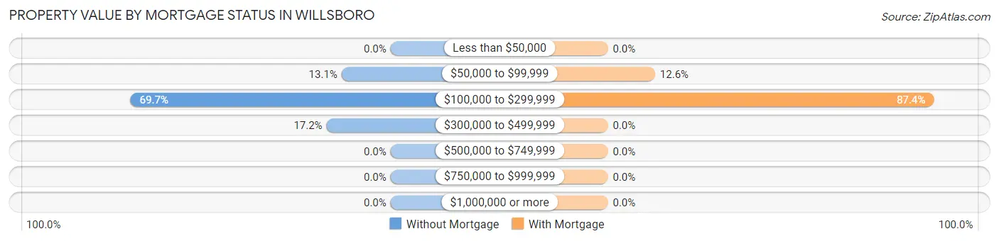 Property Value by Mortgage Status in Willsboro