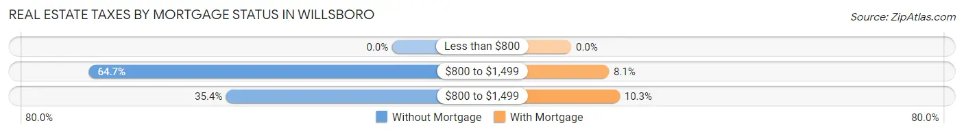 Real Estate Taxes by Mortgage Status in Willsboro