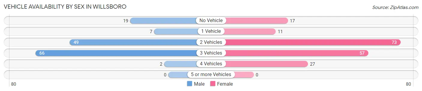 Vehicle Availability by Sex in Willsboro