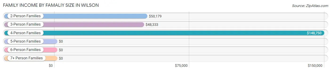 Family Income by Famaliy Size in Wilson
