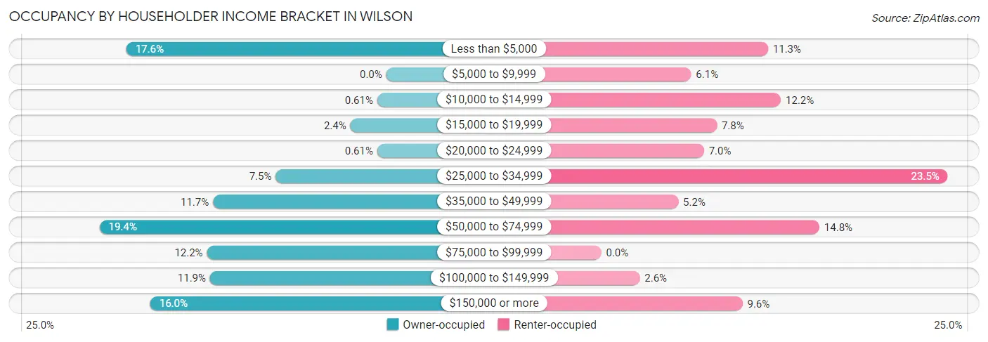 Occupancy by Householder Income Bracket in Wilson
