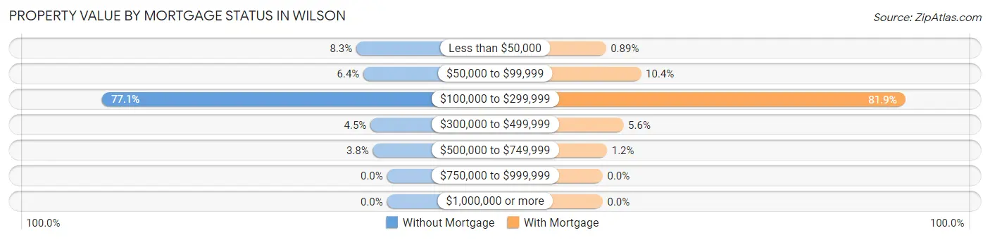 Property Value by Mortgage Status in Wilson
