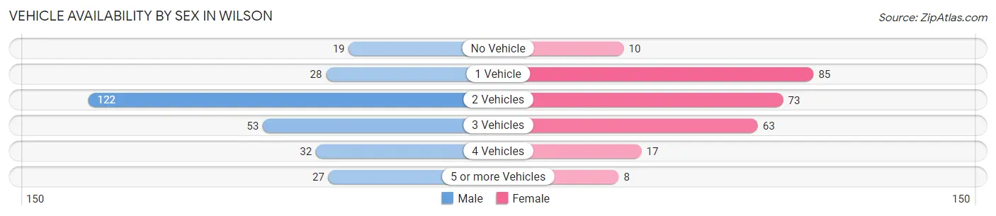 Vehicle Availability by Sex in Wilson