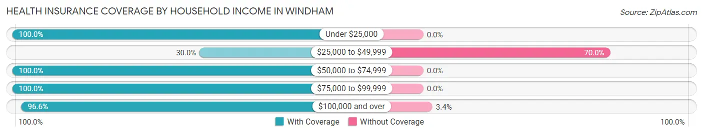 Health Insurance Coverage by Household Income in Windham