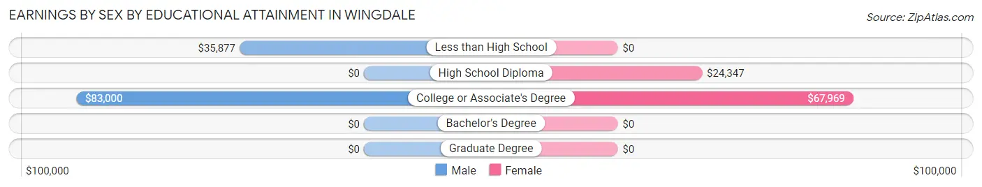 Earnings by Sex by Educational Attainment in Wingdale