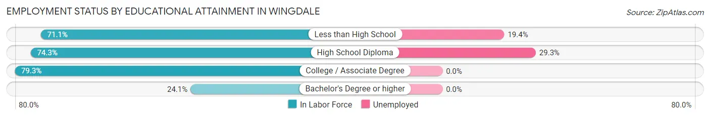 Employment Status by Educational Attainment in Wingdale