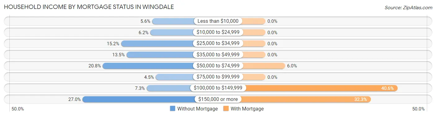 Household Income by Mortgage Status in Wingdale