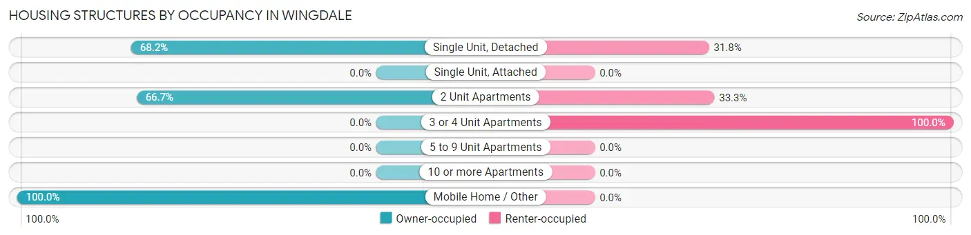 Housing Structures by Occupancy in Wingdale