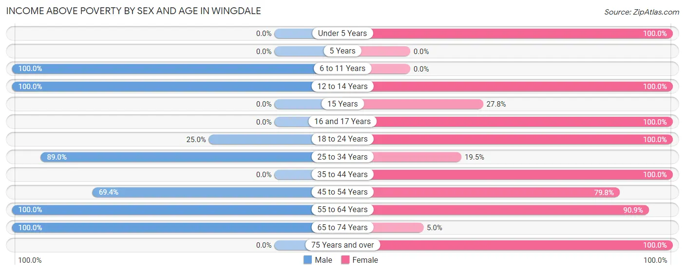 Income Above Poverty by Sex and Age in Wingdale