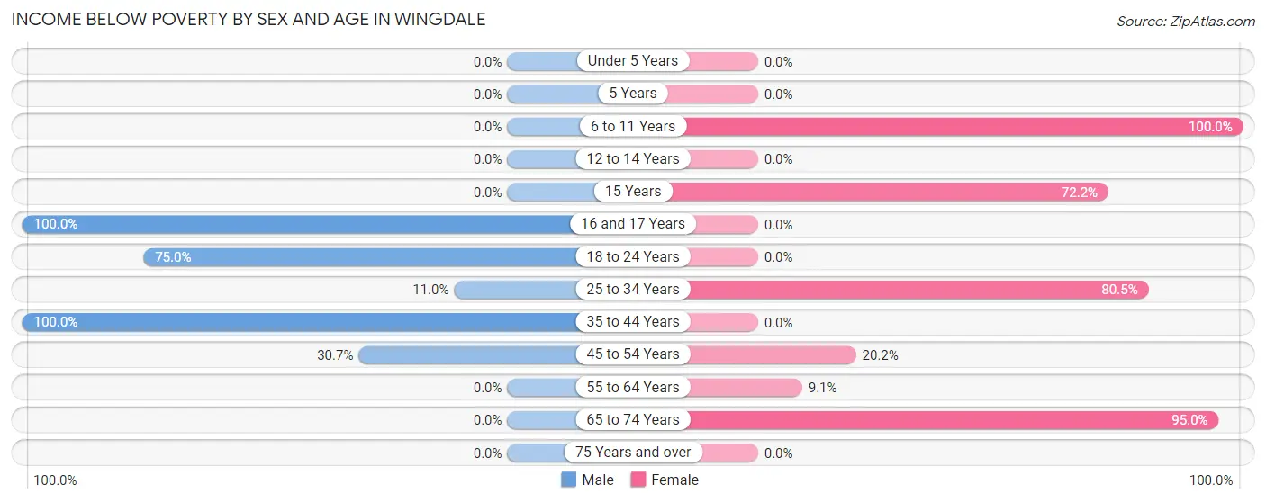 Income Below Poverty by Sex and Age in Wingdale