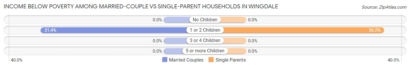 Income Below Poverty Among Married-Couple vs Single-Parent Households in Wingdale