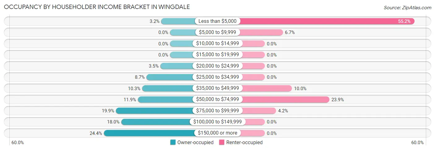 Occupancy by Householder Income Bracket in Wingdale
