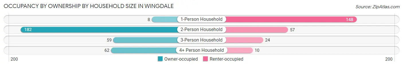 Occupancy by Ownership by Household Size in Wingdale