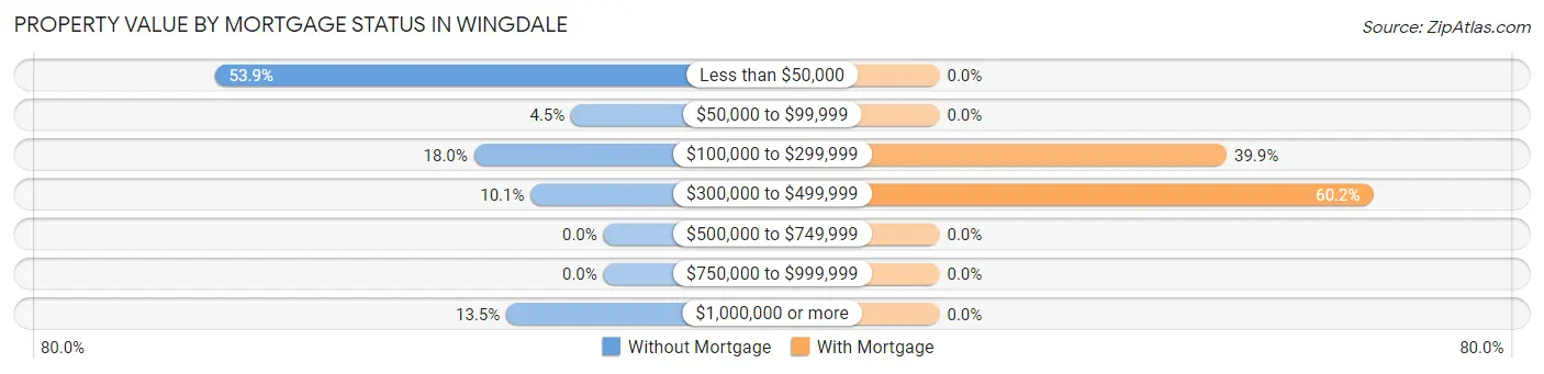 Property Value by Mortgage Status in Wingdale
